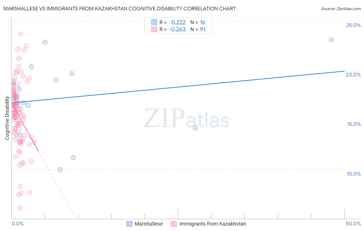Marshallese vs Immigrants from Kazakhstan Cognitive Disability