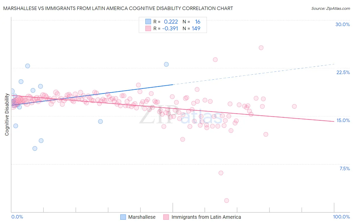 Marshallese vs Immigrants from Latin America Cognitive Disability
