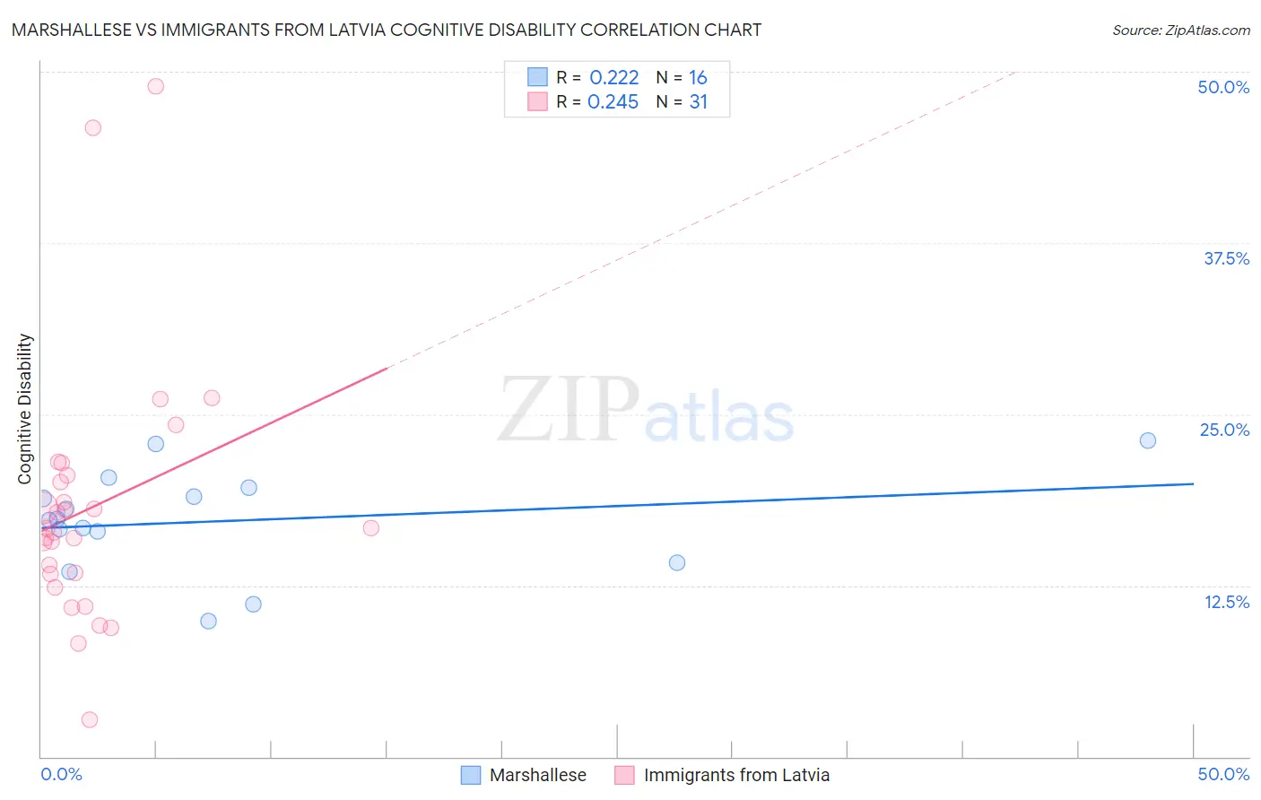 Marshallese vs Immigrants from Latvia Cognitive Disability