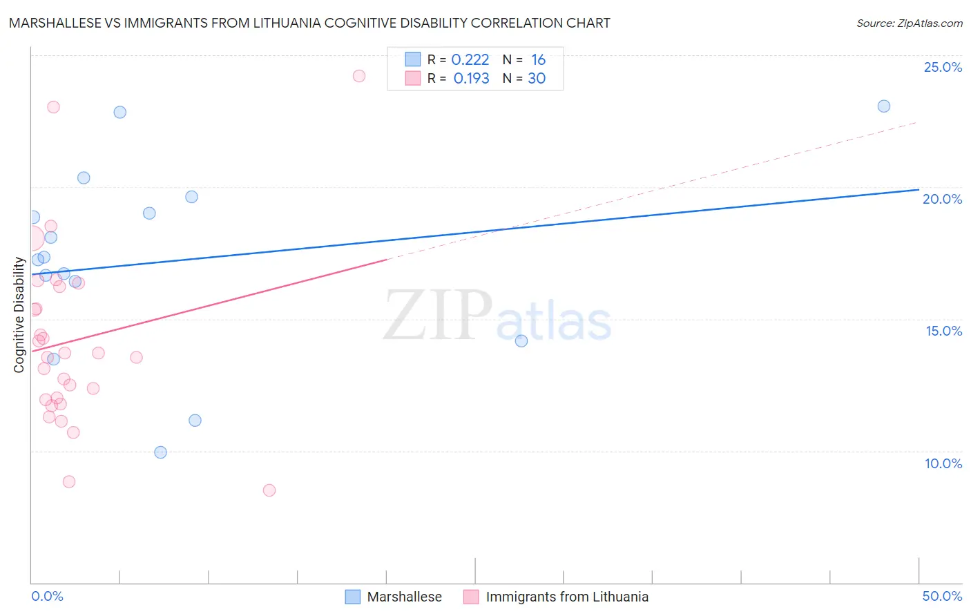 Marshallese vs Immigrants from Lithuania Cognitive Disability