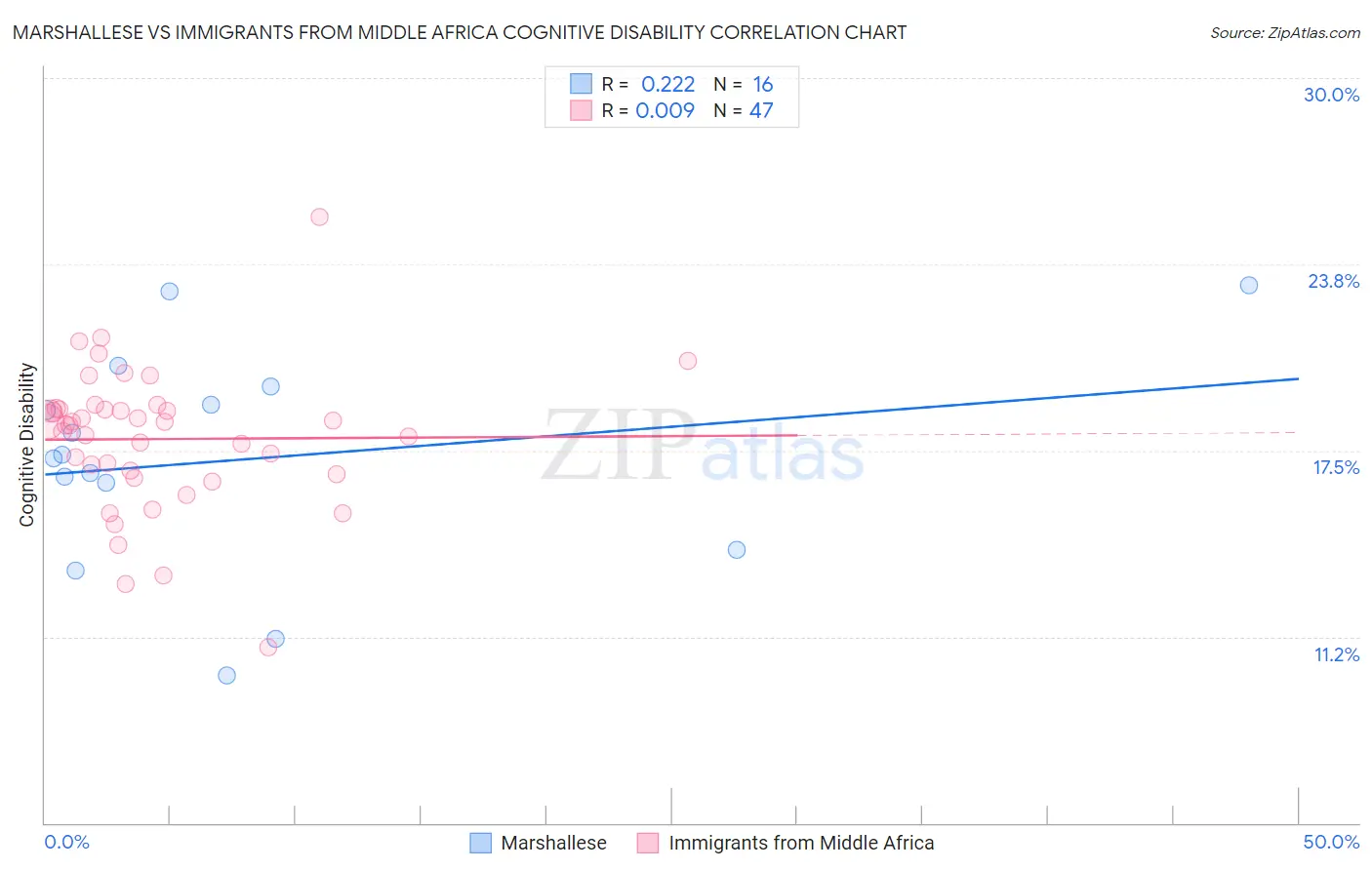 Marshallese vs Immigrants from Middle Africa Cognitive Disability