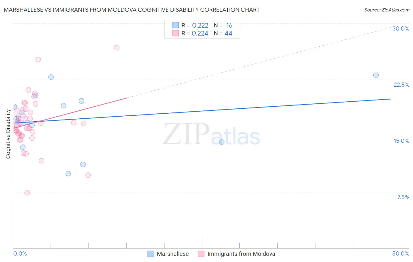 Marshallese vs Immigrants from Moldova Cognitive Disability