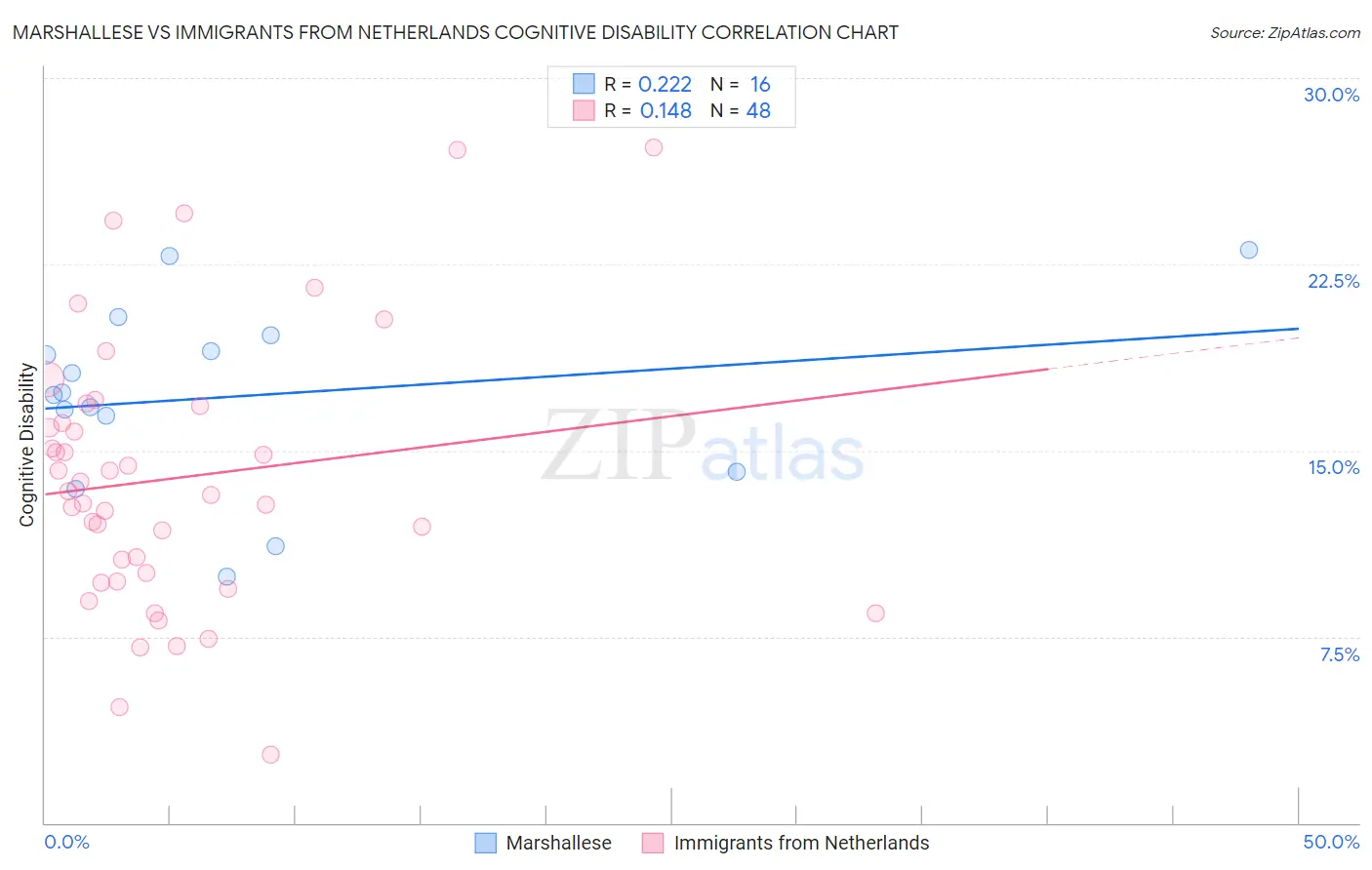 Marshallese vs Immigrants from Netherlands Cognitive Disability