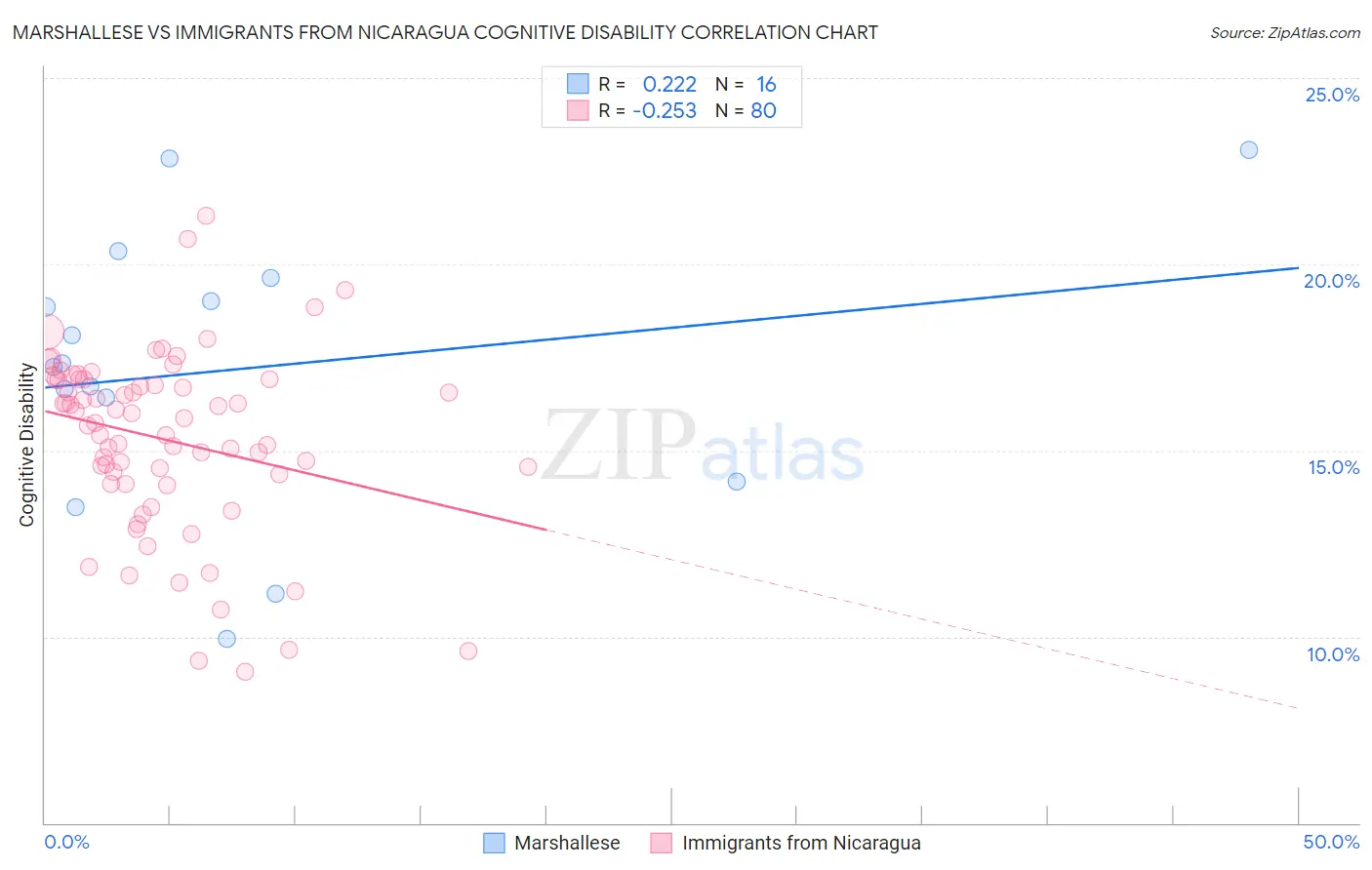 Marshallese vs Immigrants from Nicaragua Cognitive Disability