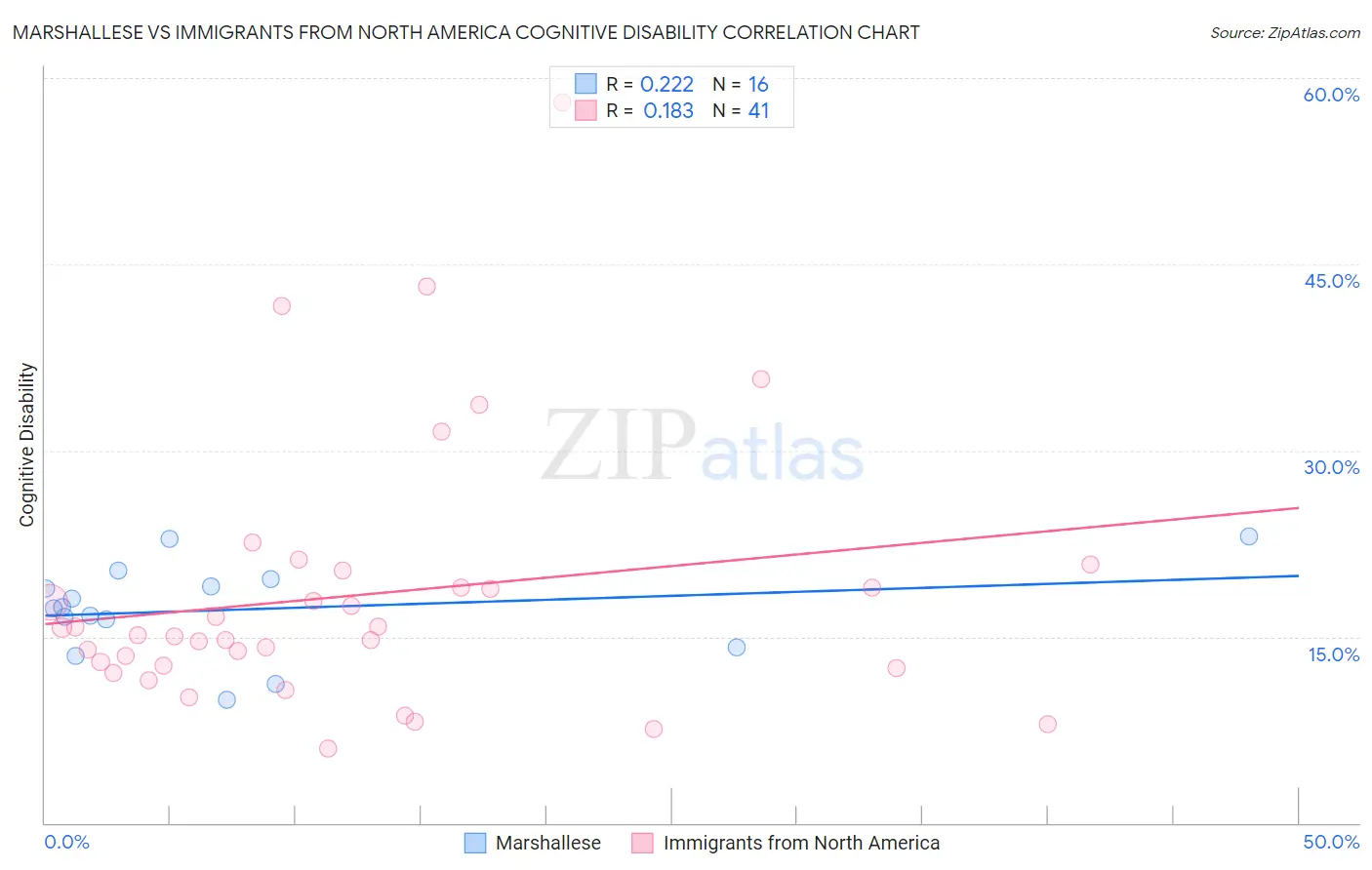 Marshallese vs Immigrants from North America Cognitive Disability