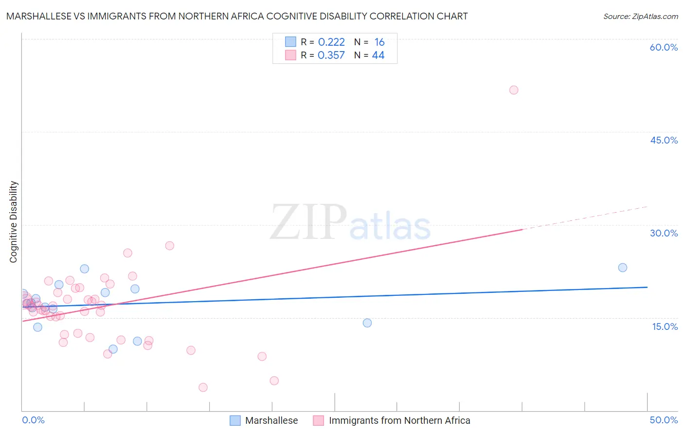 Marshallese vs Immigrants from Northern Africa Cognitive Disability