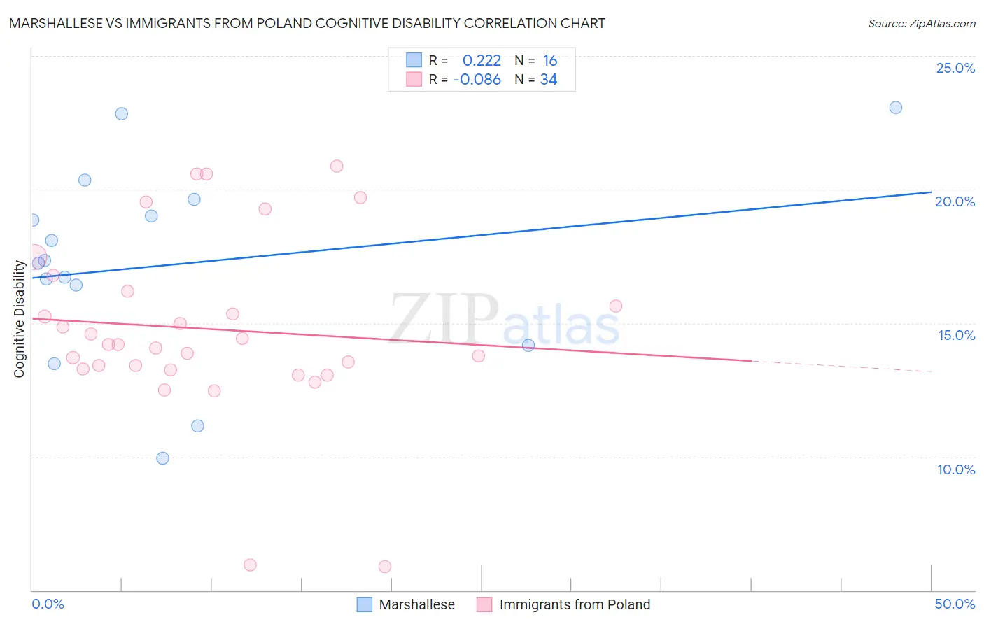 Marshallese vs Immigrants from Poland Cognitive Disability