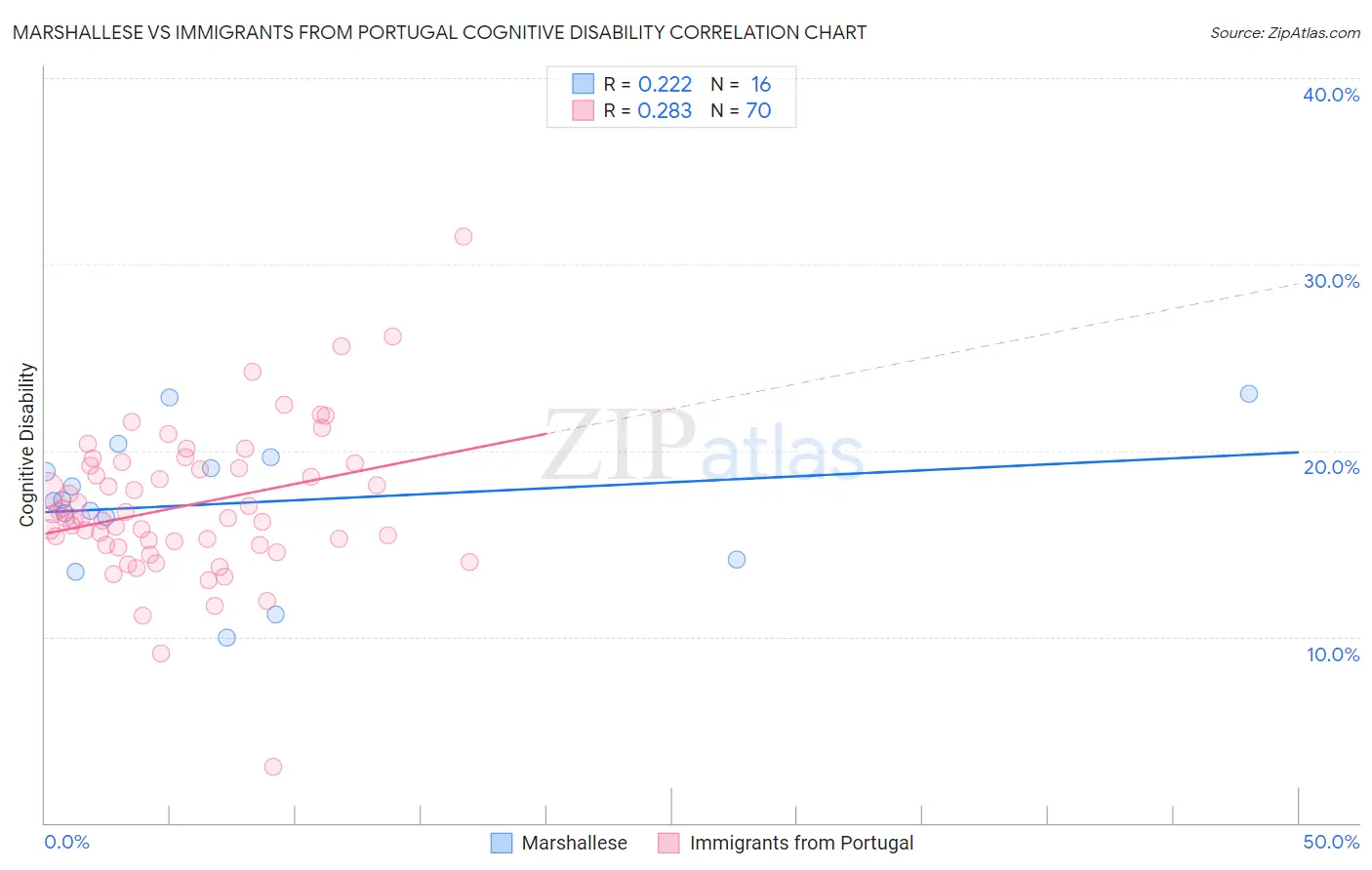 Marshallese vs Immigrants from Portugal Cognitive Disability