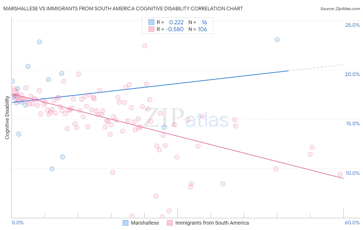 Marshallese vs Immigrants from South America Cognitive Disability