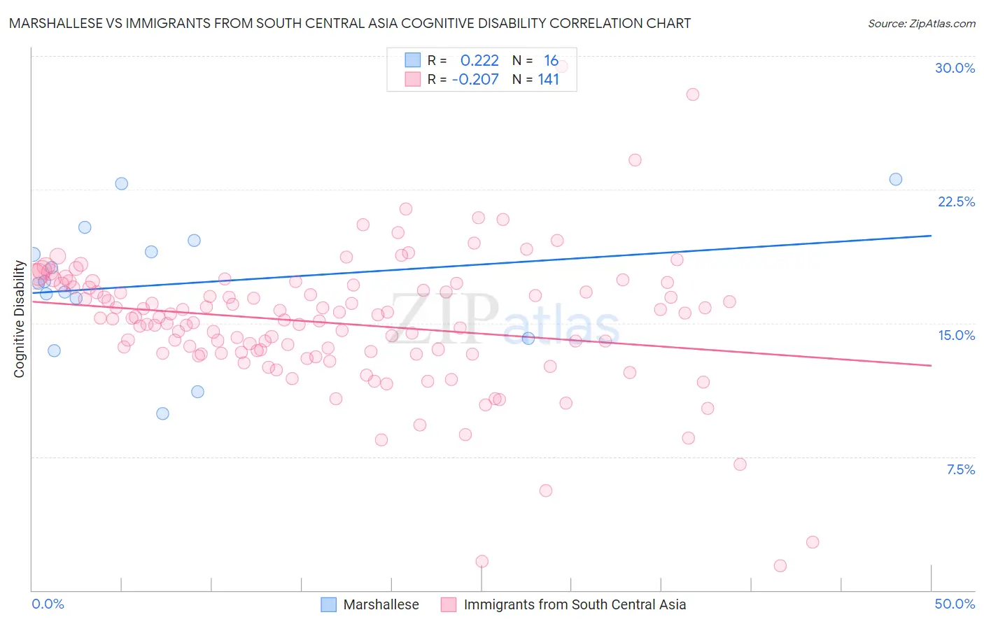Marshallese vs Immigrants from South Central Asia Cognitive Disability