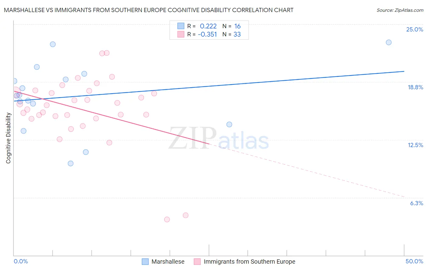 Marshallese vs Immigrants from Southern Europe Cognitive Disability