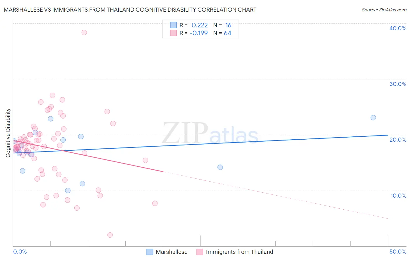 Marshallese vs Immigrants from Thailand Cognitive Disability