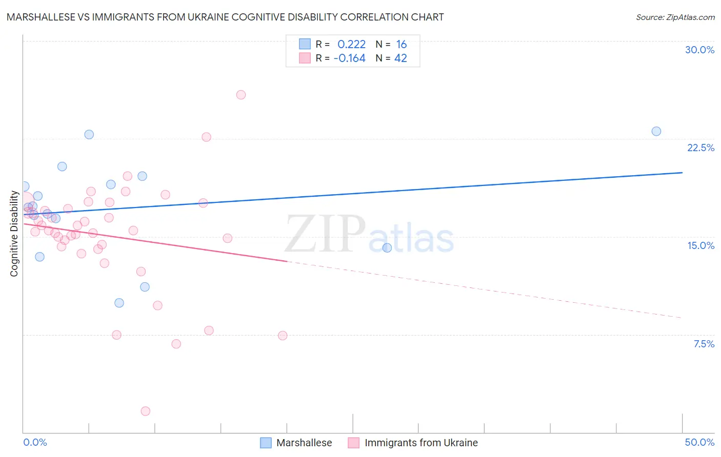 Marshallese vs Immigrants from Ukraine Cognitive Disability