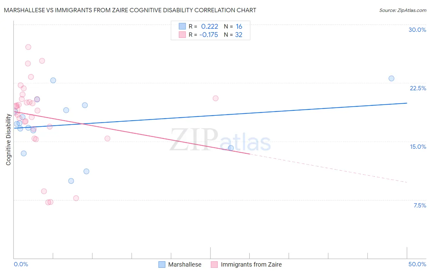 Marshallese vs Immigrants from Zaire Cognitive Disability