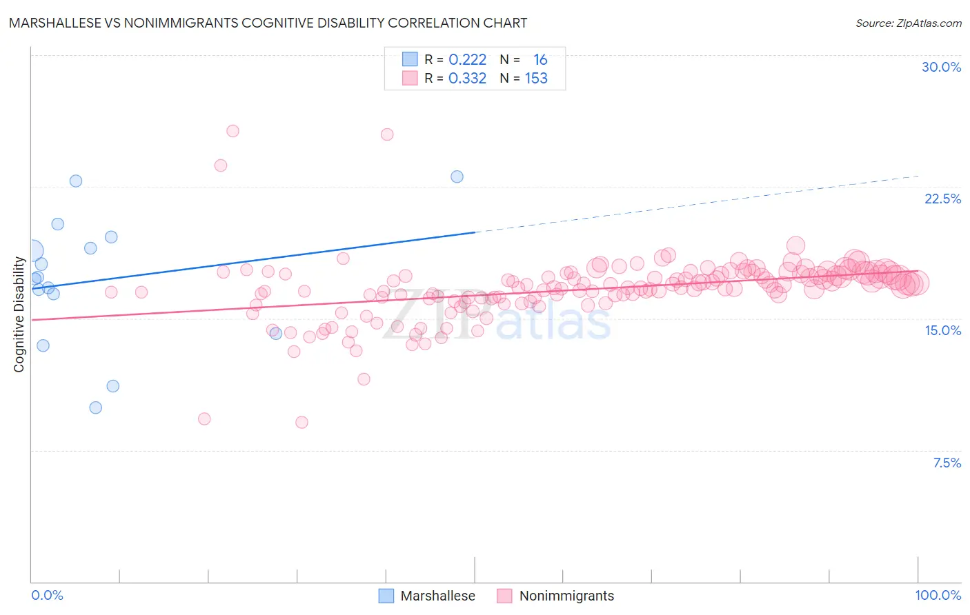 Marshallese vs Nonimmigrants Cognitive Disability