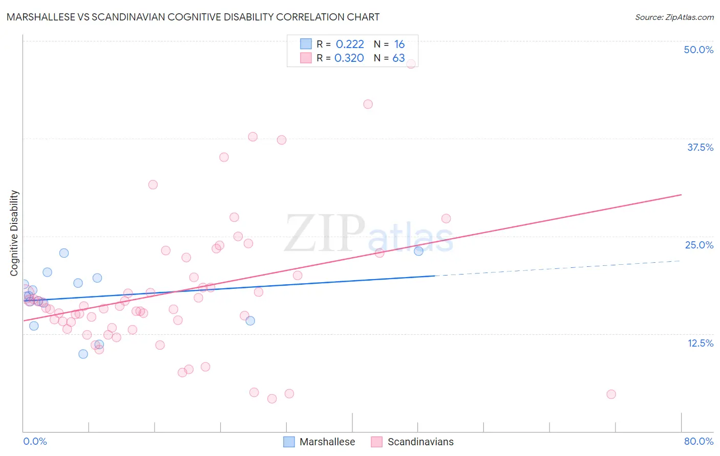 Marshallese vs Scandinavian Cognitive Disability
