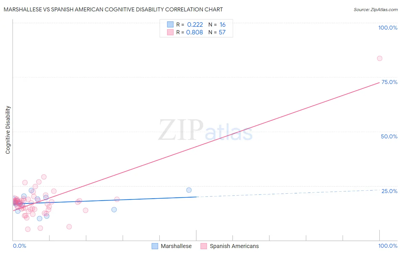 Marshallese vs Spanish American Cognitive Disability