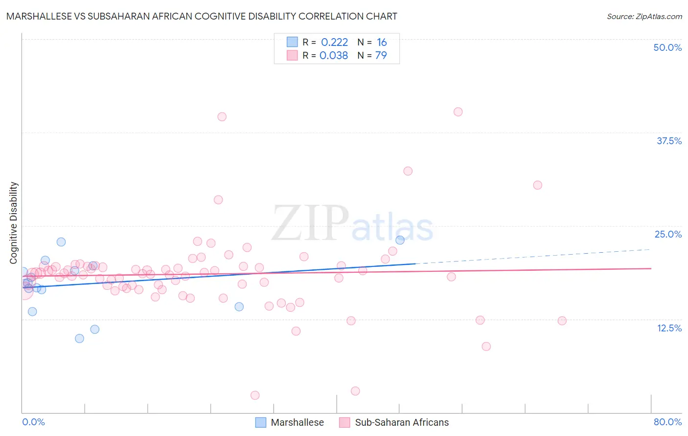 Marshallese vs Subsaharan African Cognitive Disability
