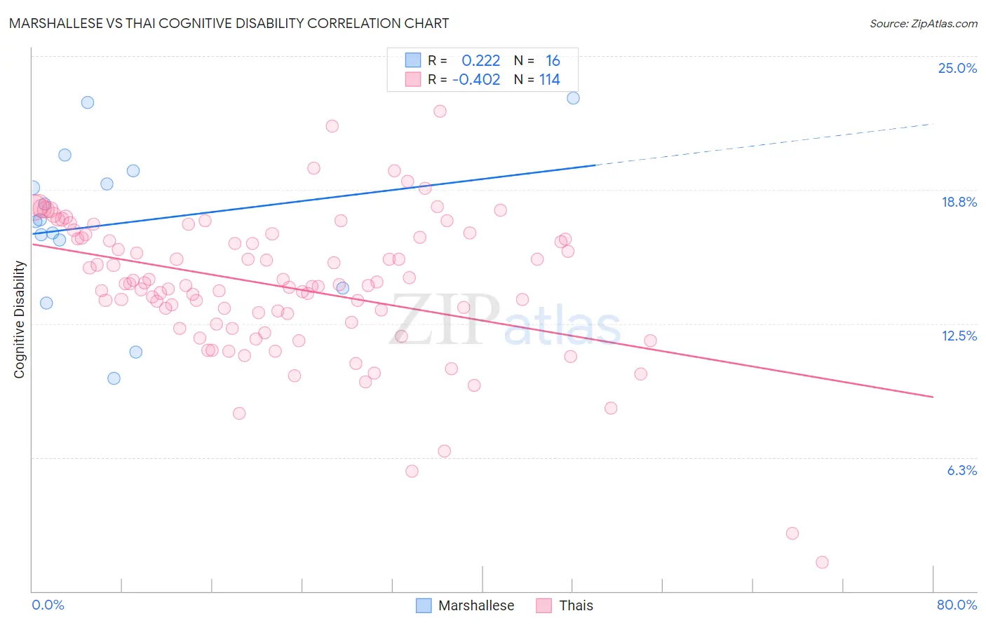 Marshallese vs Thai Cognitive Disability