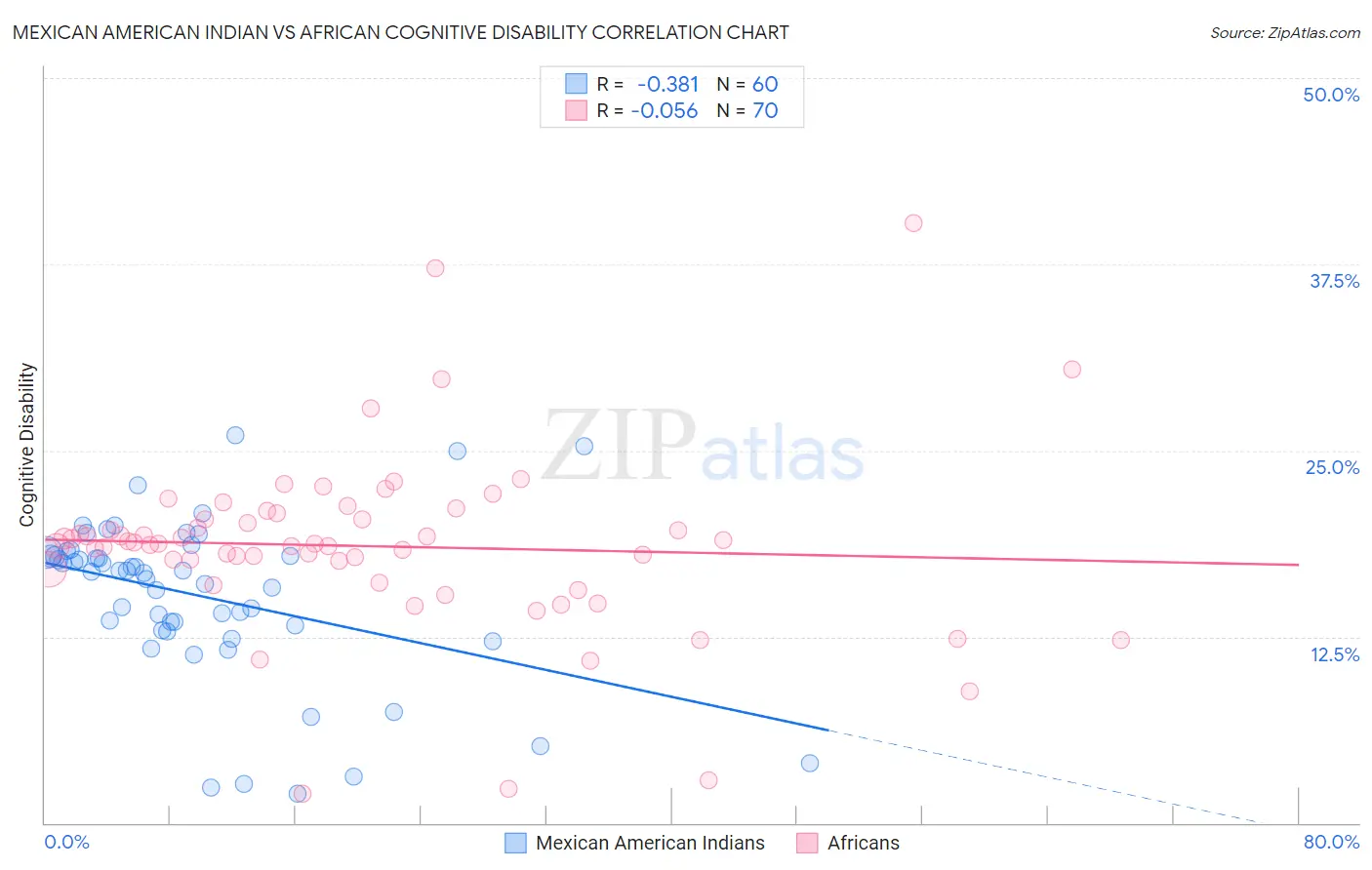 Mexican American Indian vs African Cognitive Disability