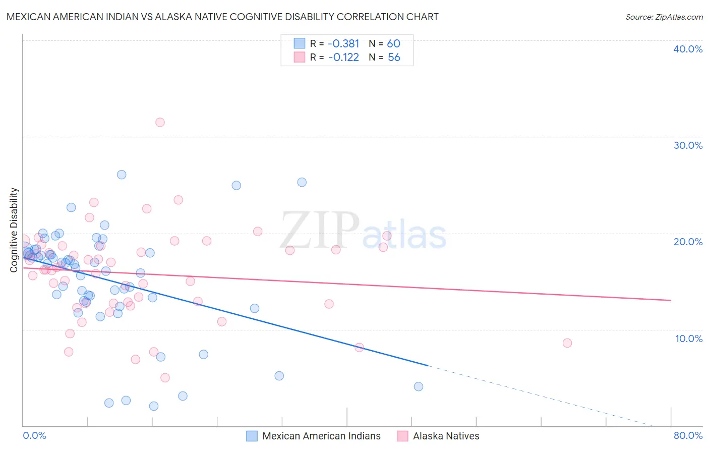 Mexican American Indian vs Alaska Native Cognitive Disability