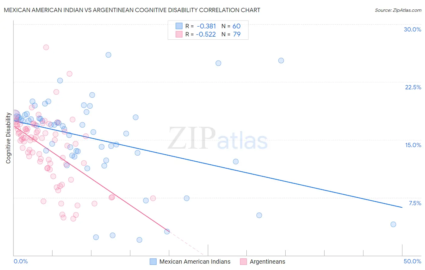 Mexican American Indian vs Argentinean Cognitive Disability