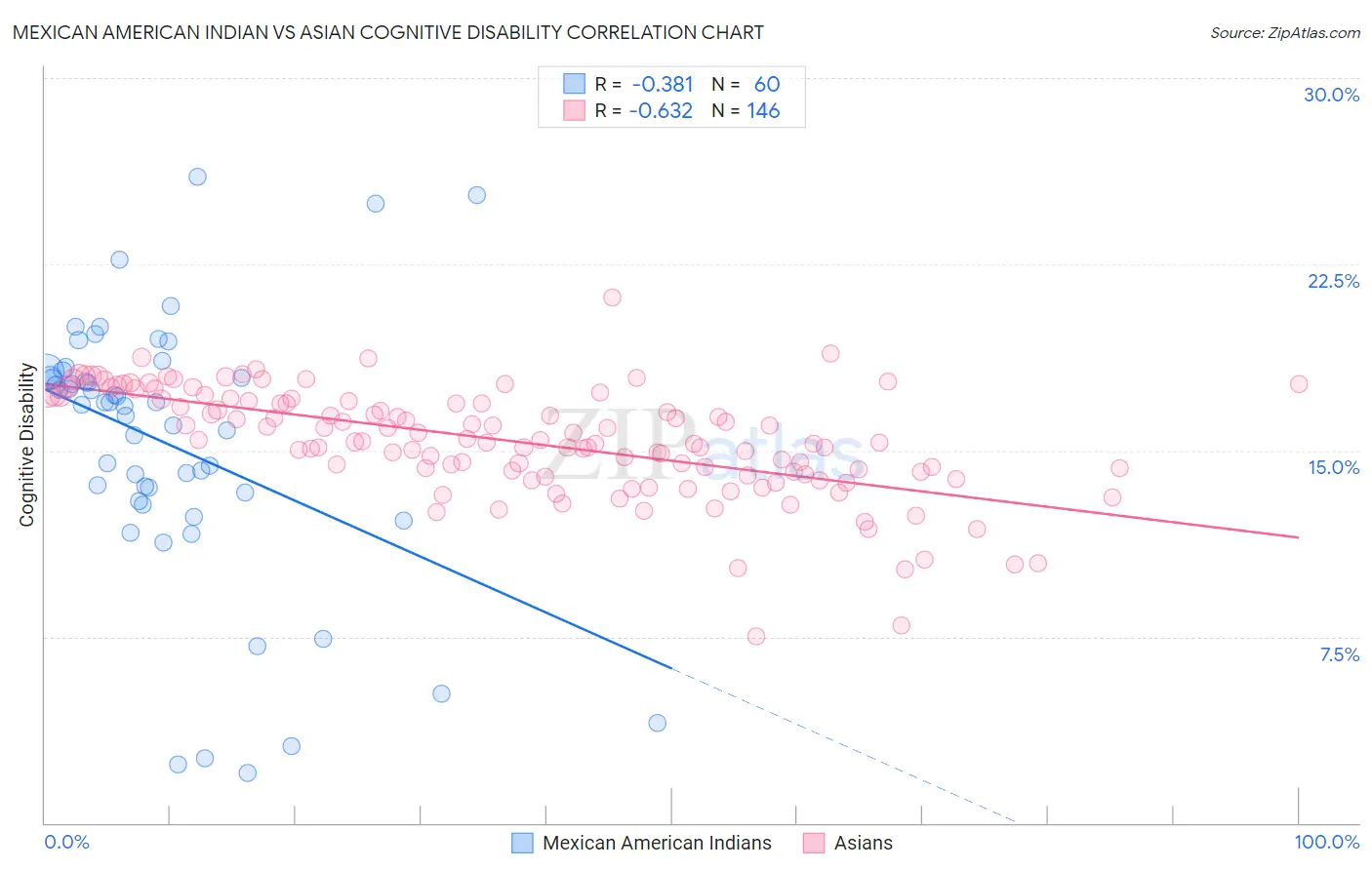 Mexican American Indian vs Asian Cognitive Disability