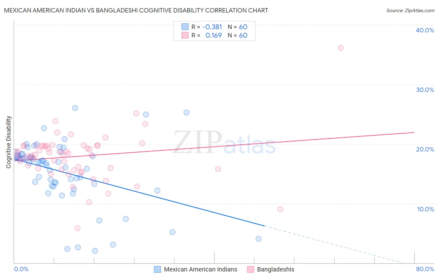 Mexican American Indian vs Bangladeshi Cognitive Disability