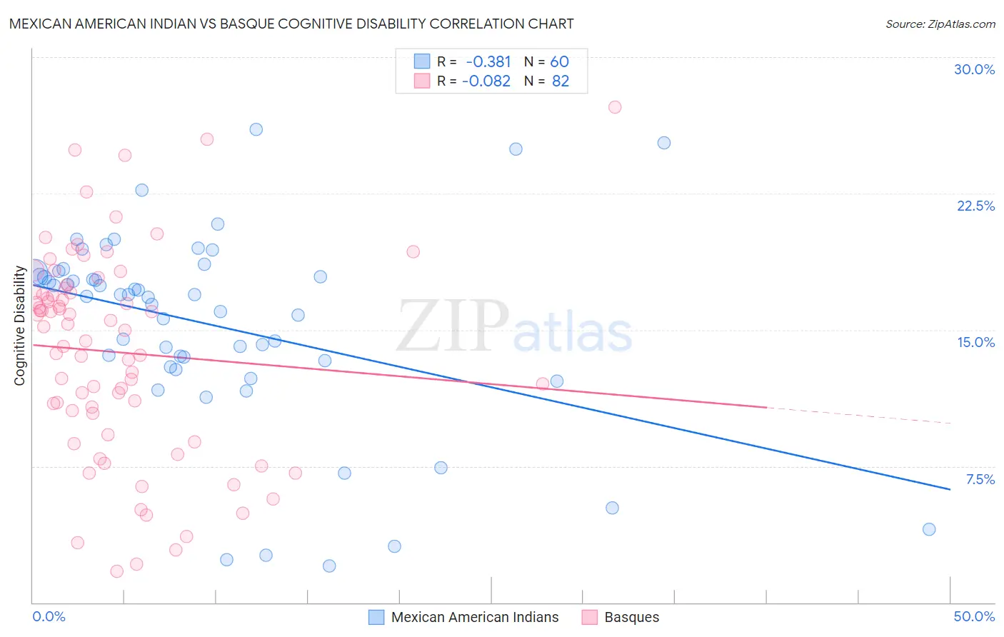 Mexican American Indian vs Basque Cognitive Disability