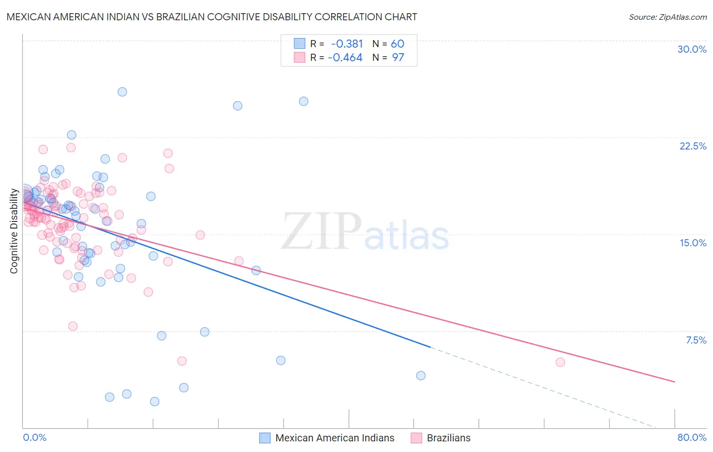 Mexican American Indian vs Brazilian Cognitive Disability