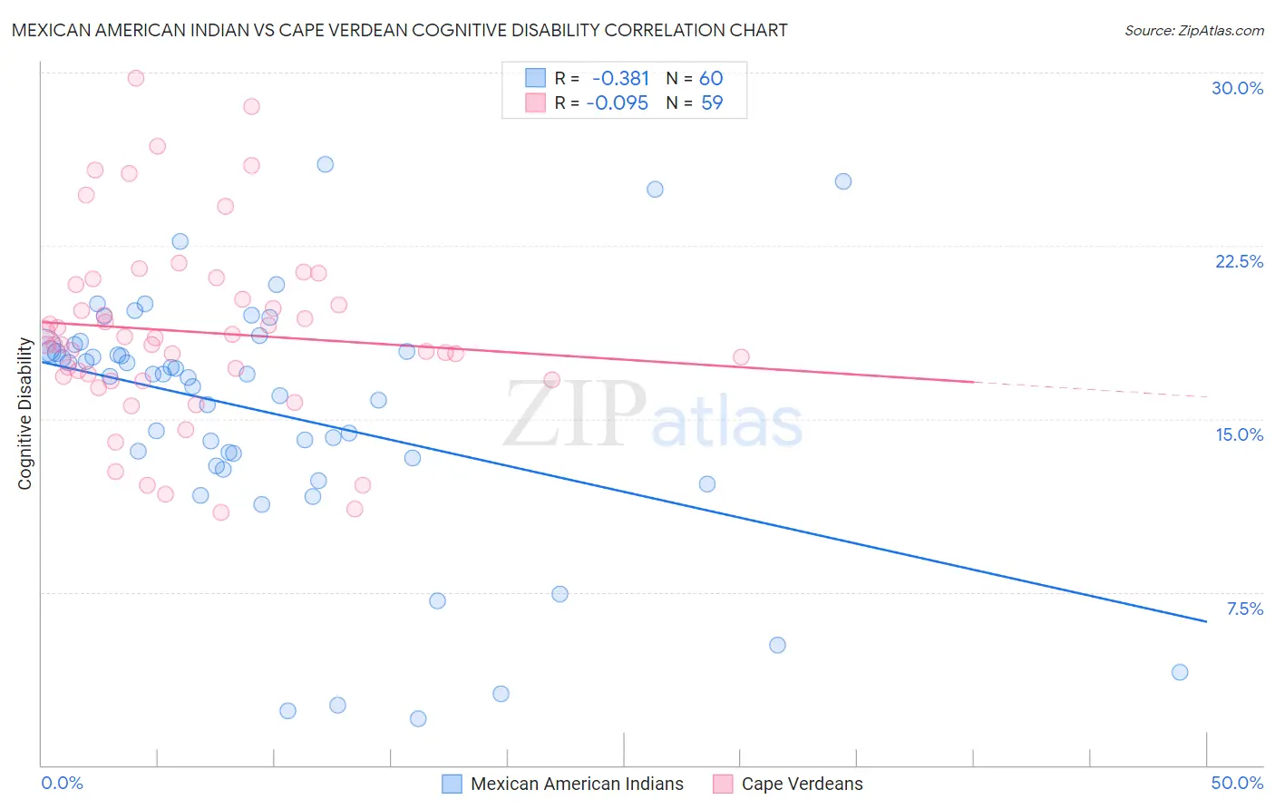 Mexican American Indian vs Cape Verdean Cognitive Disability