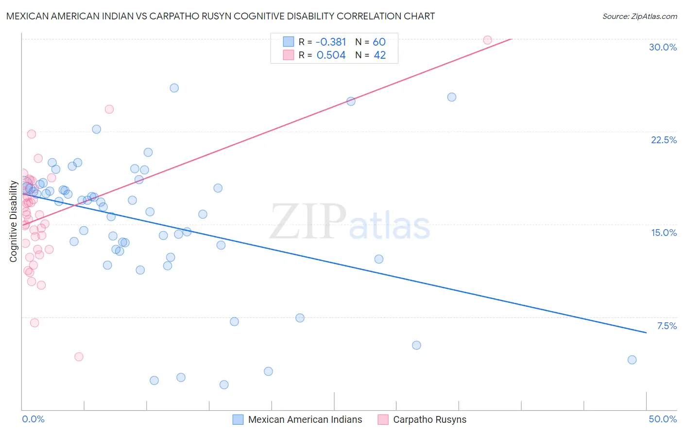 Mexican American Indian vs Carpatho Rusyn Cognitive Disability