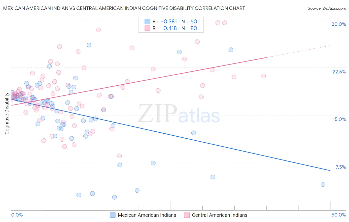 Mexican American Indian vs Central American Indian Cognitive Disability