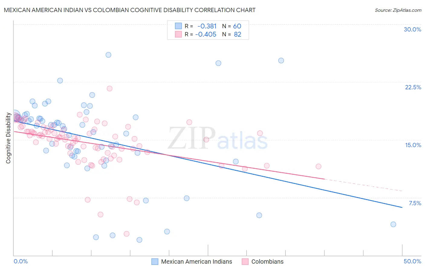Mexican American Indian vs Colombian Cognitive Disability