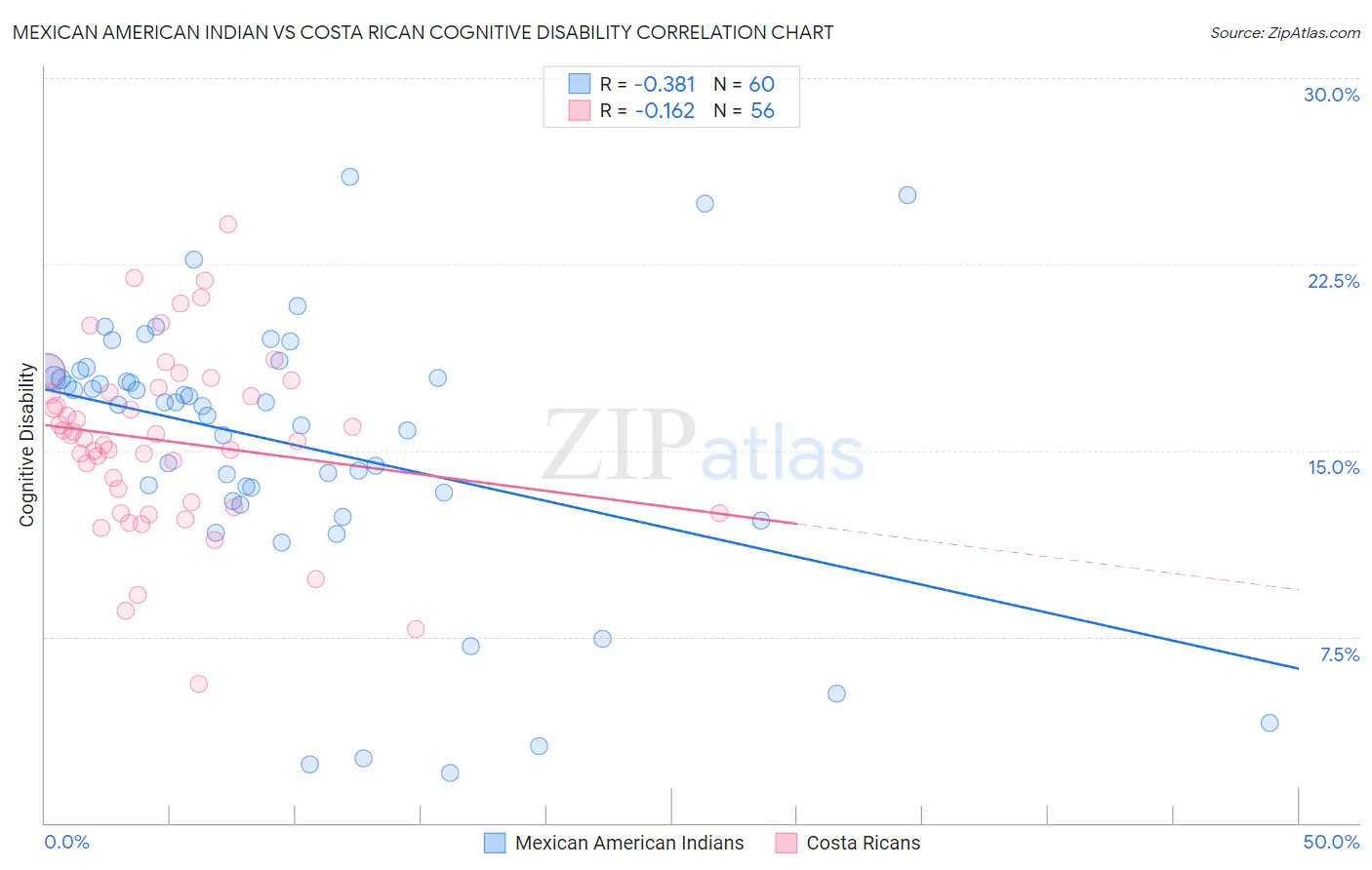 Mexican American Indian vs Costa Rican Cognitive Disability