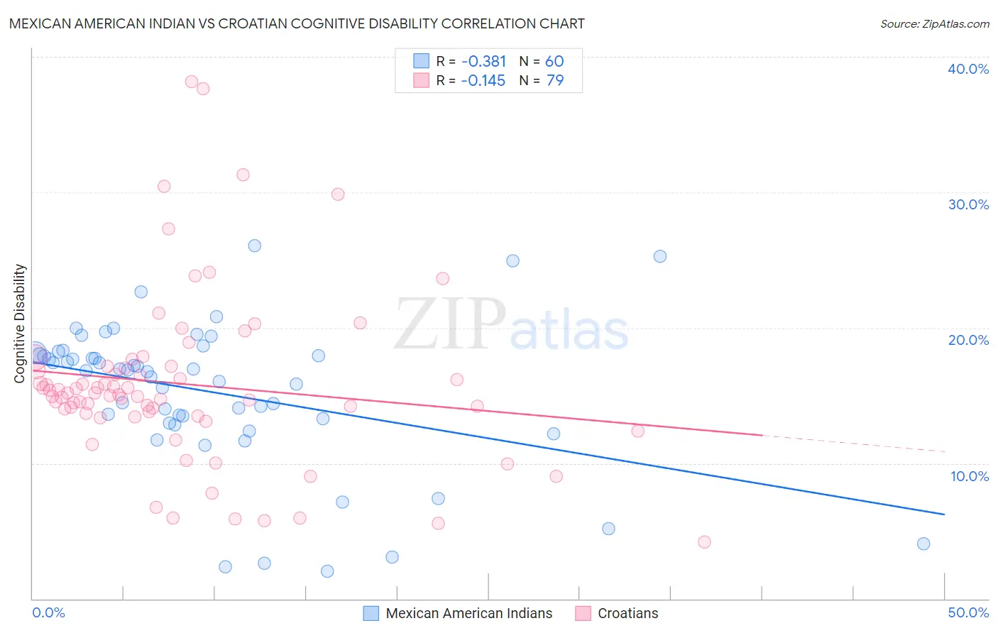 Mexican American Indian vs Croatian Cognitive Disability