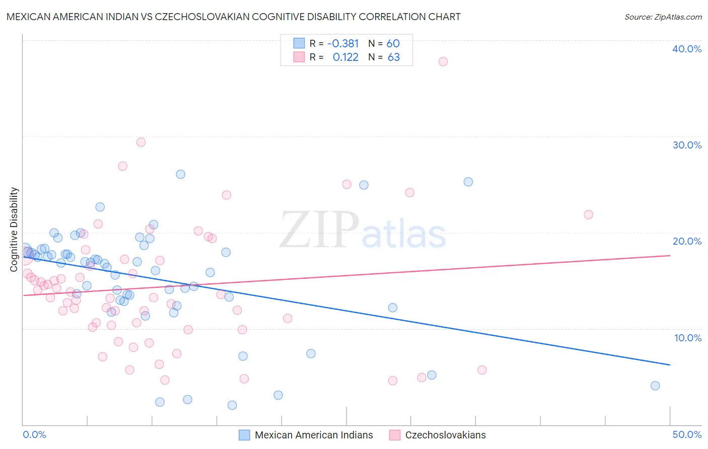 Mexican American Indian vs Czechoslovakian Cognitive Disability