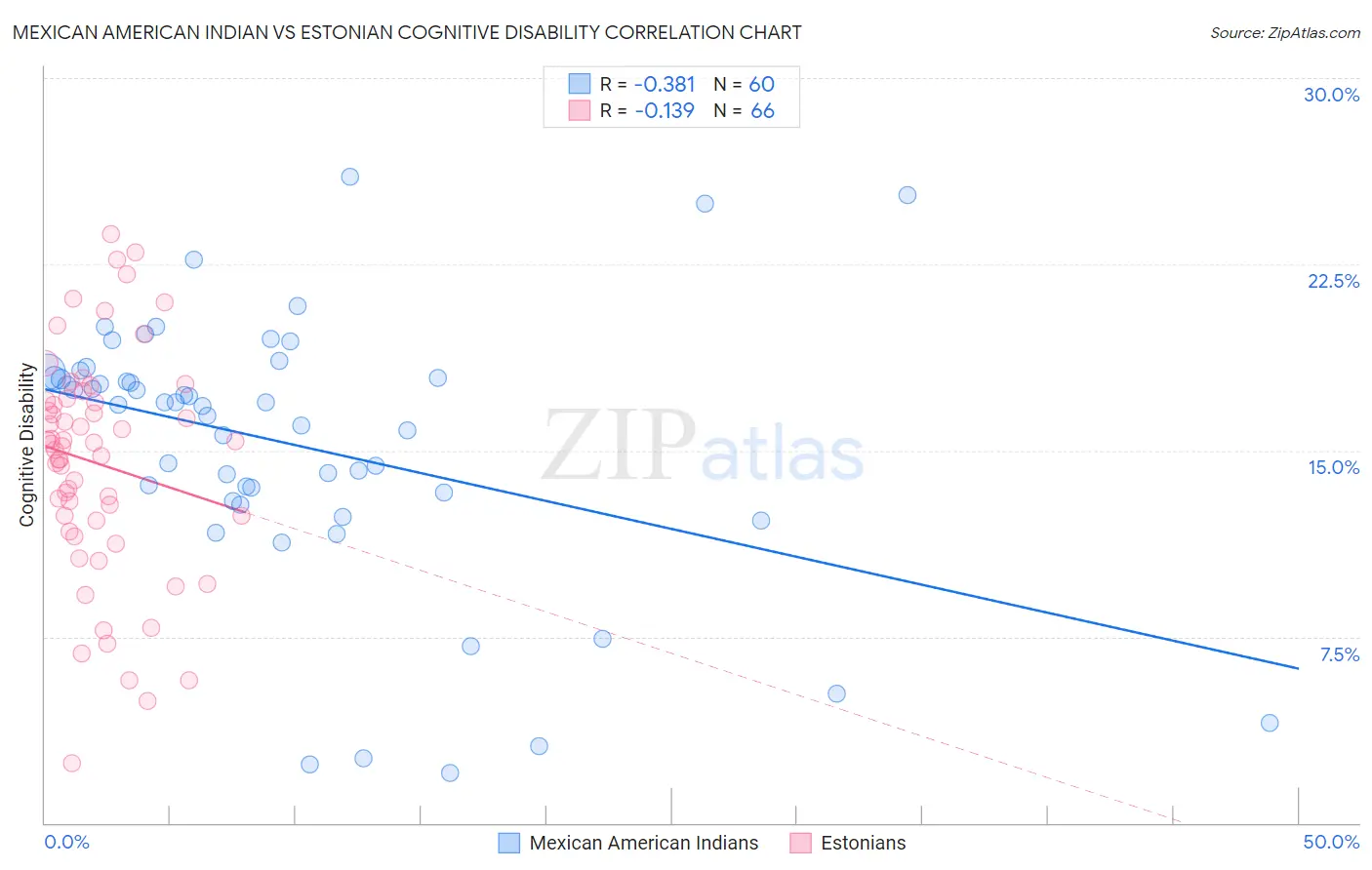 Mexican American Indian vs Estonian Cognitive Disability