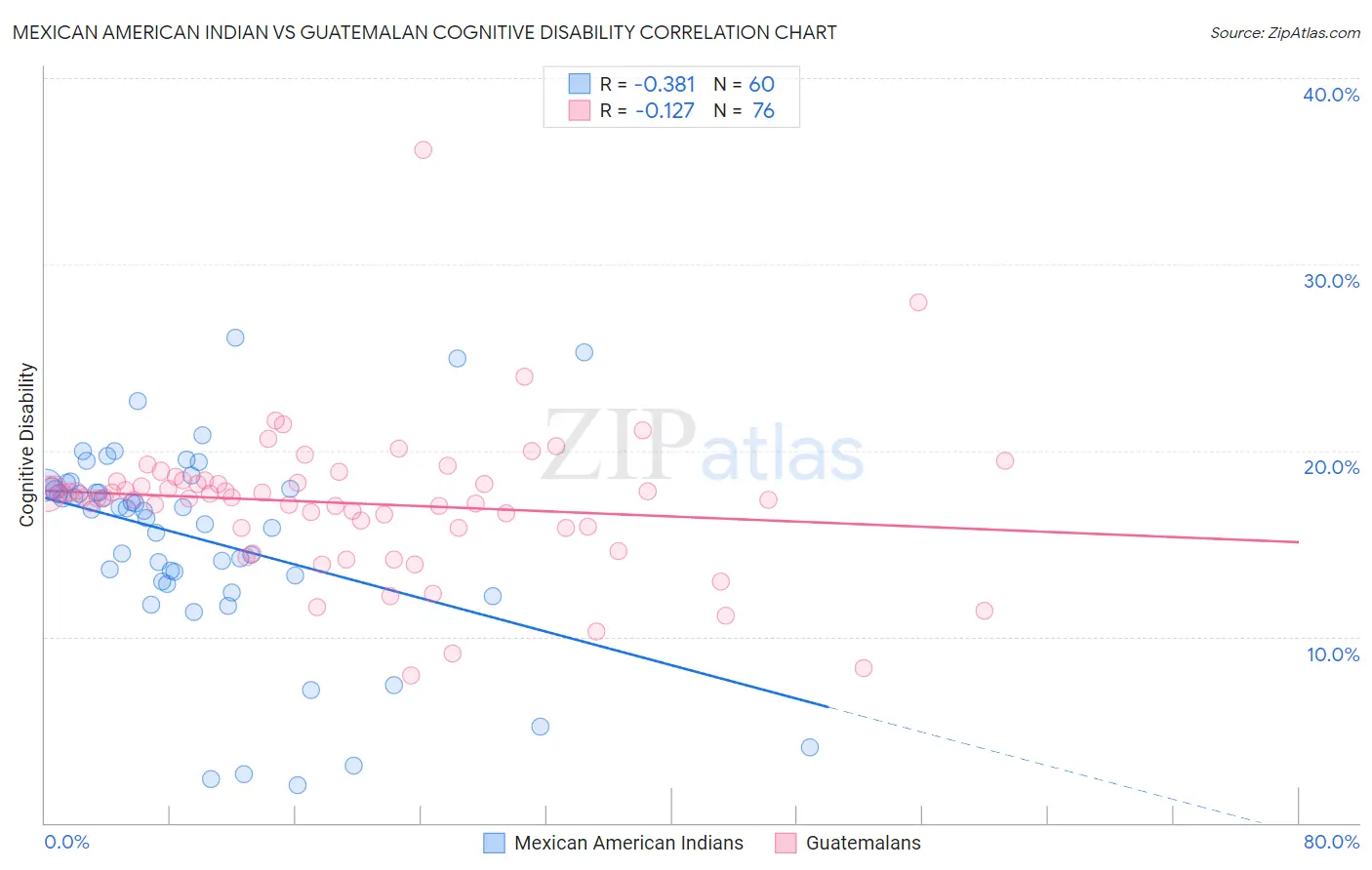 Mexican American Indian vs Guatemalan Cognitive Disability