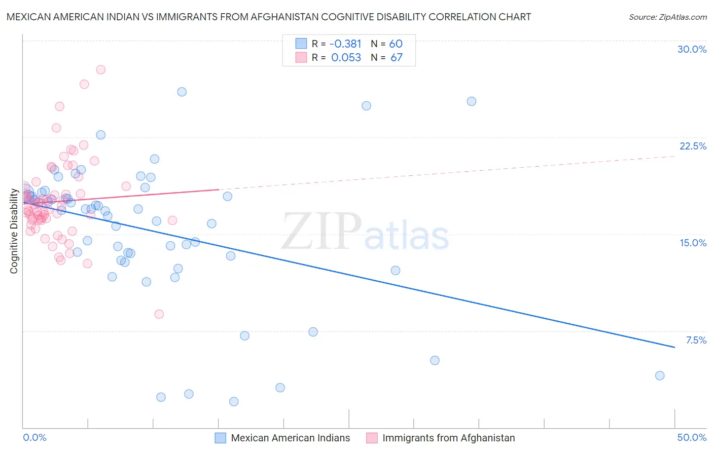 Mexican American Indian vs Immigrants from Afghanistan Cognitive Disability