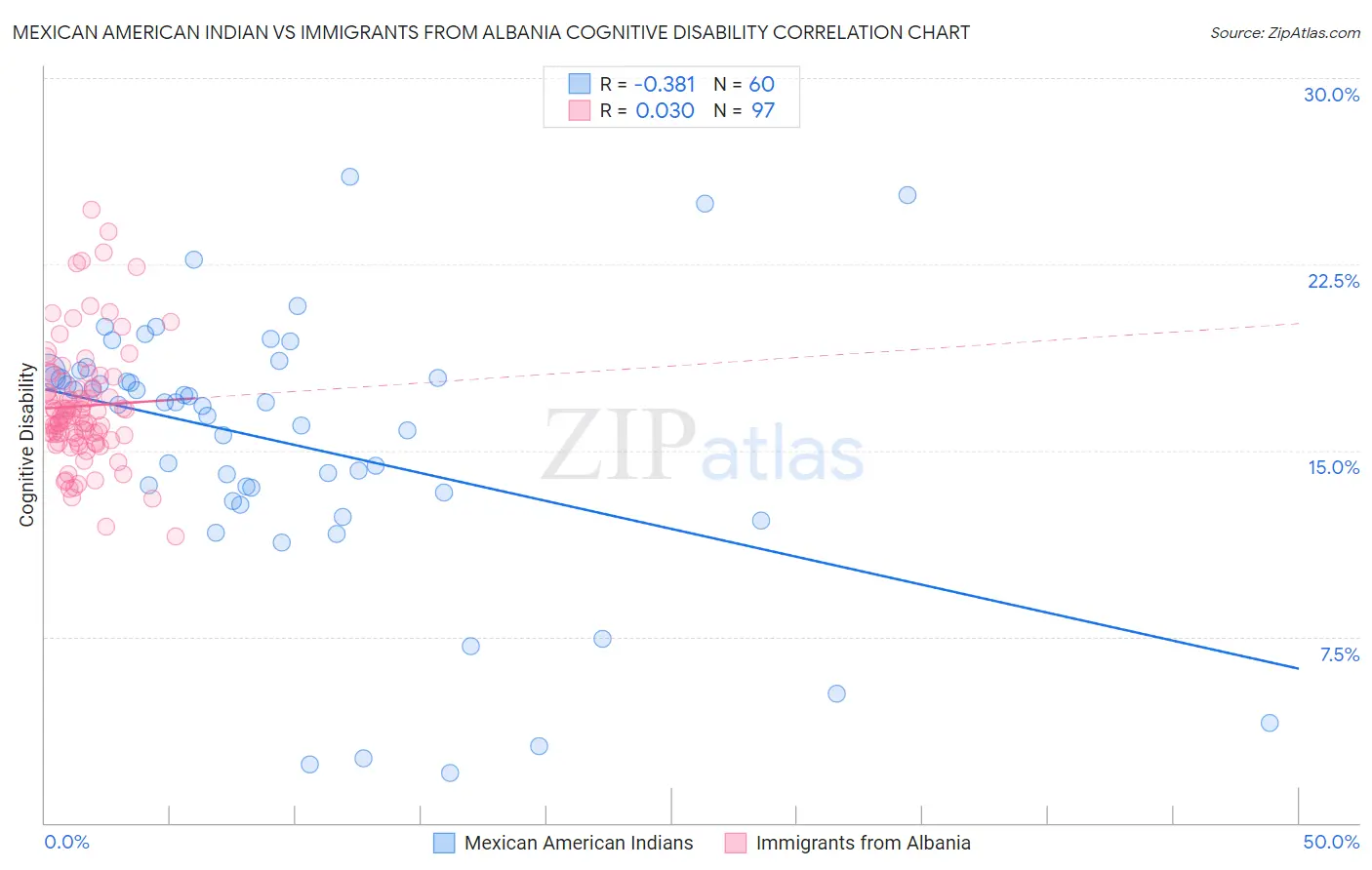 Mexican American Indian vs Immigrants from Albania Cognitive Disability