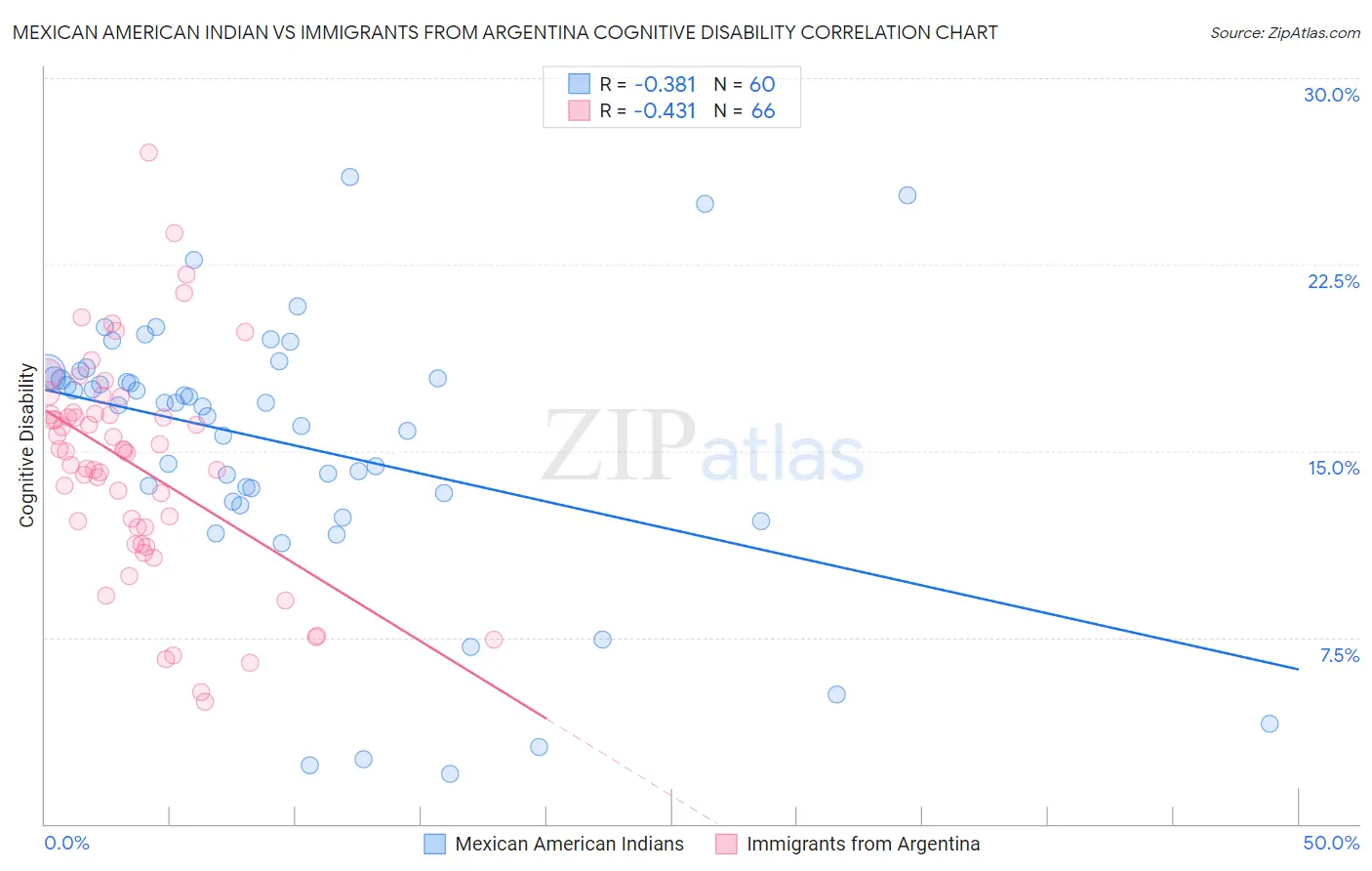 Mexican American Indian vs Immigrants from Argentina Cognitive Disability