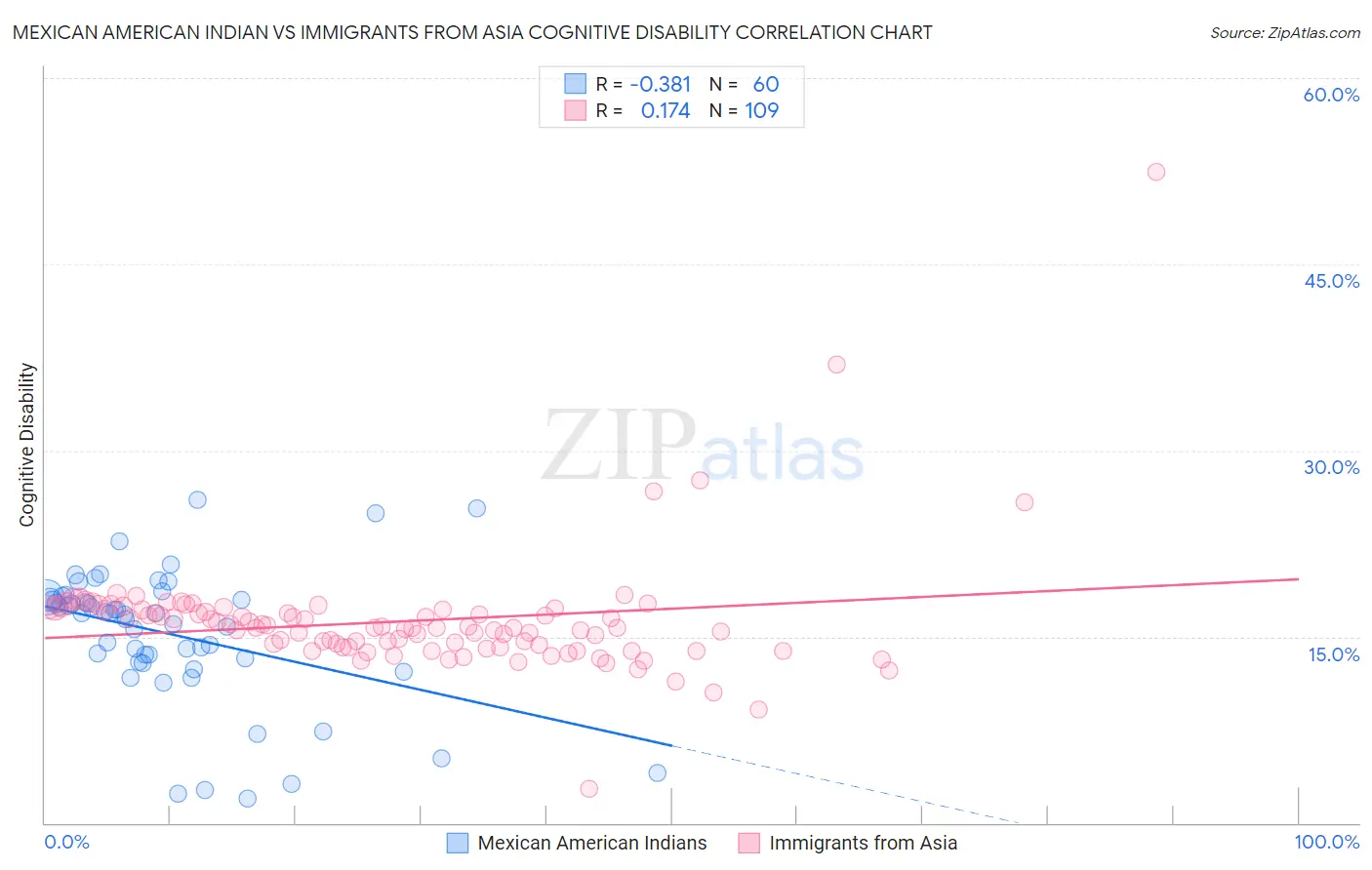 Mexican American Indian vs Immigrants from Asia Cognitive Disability