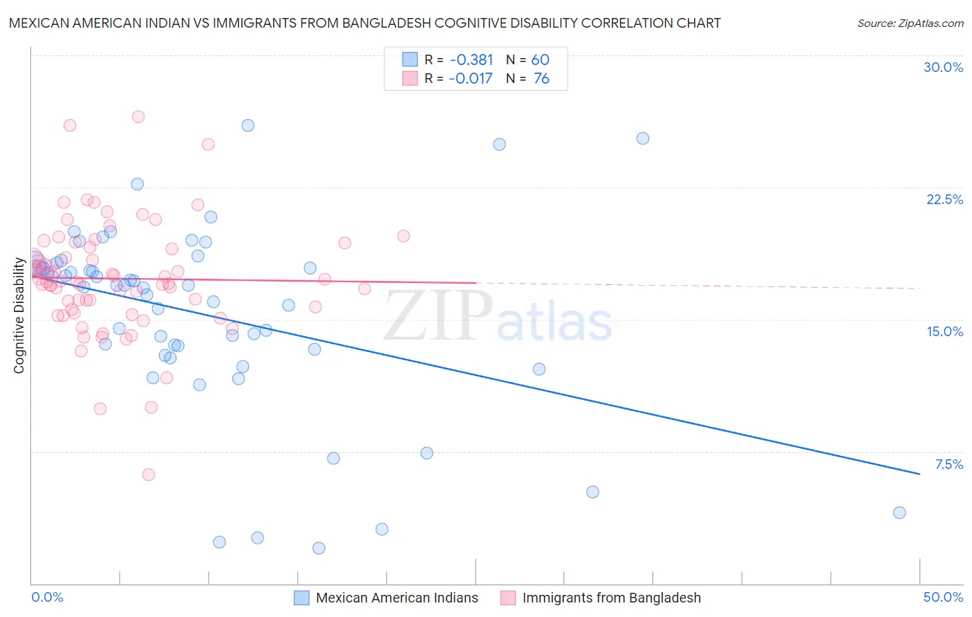 Mexican American Indian vs Immigrants from Bangladesh Cognitive Disability