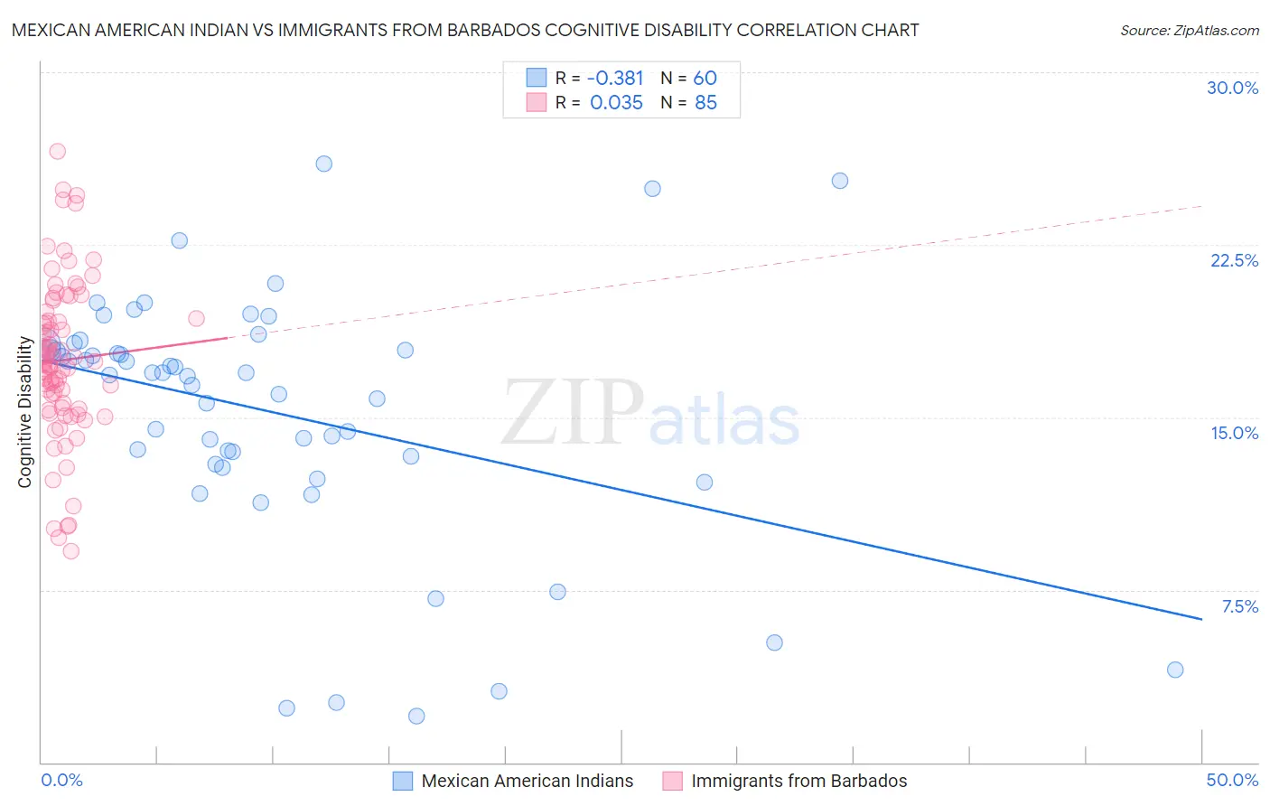 Mexican American Indian vs Immigrants from Barbados Cognitive Disability