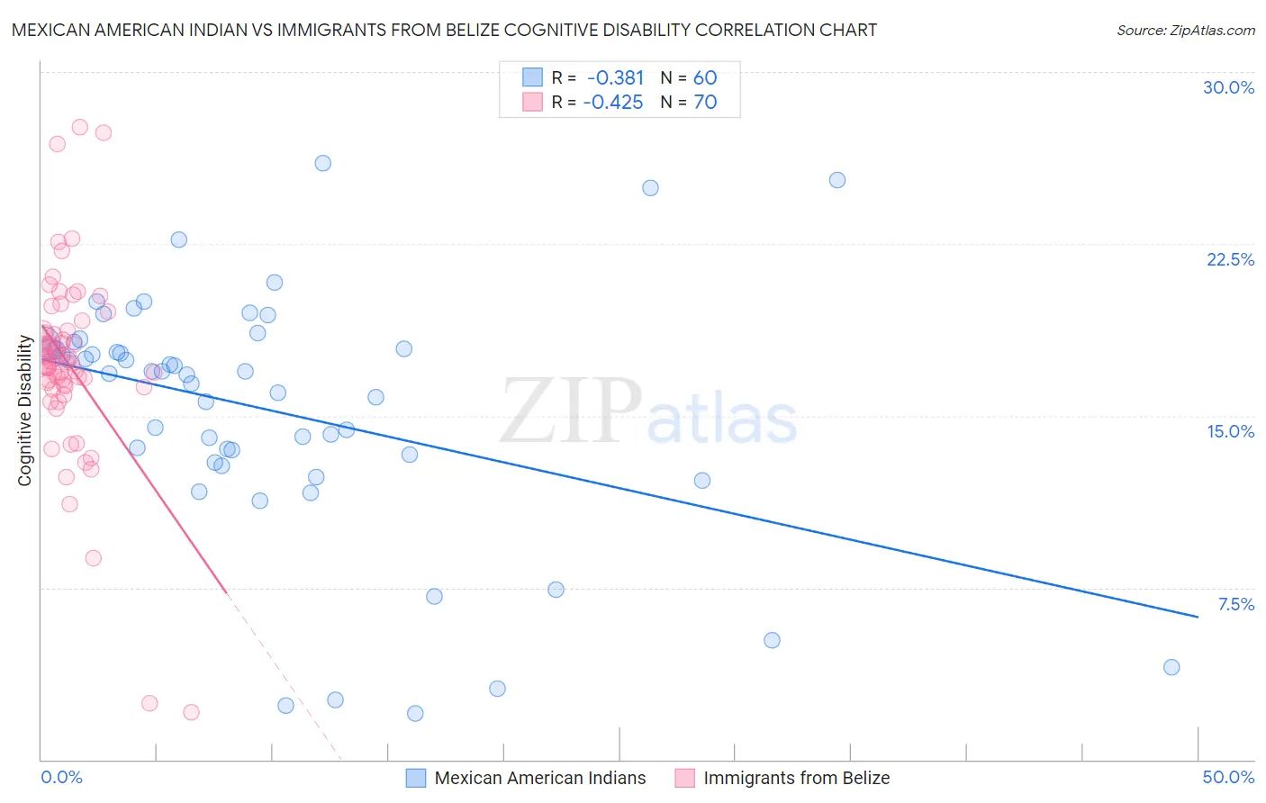 Mexican American Indian vs Immigrants from Belize Cognitive Disability