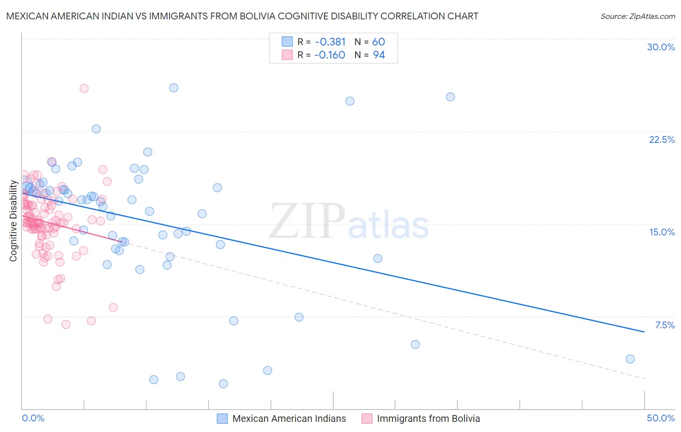 Mexican American Indian vs Immigrants from Bolivia Cognitive Disability