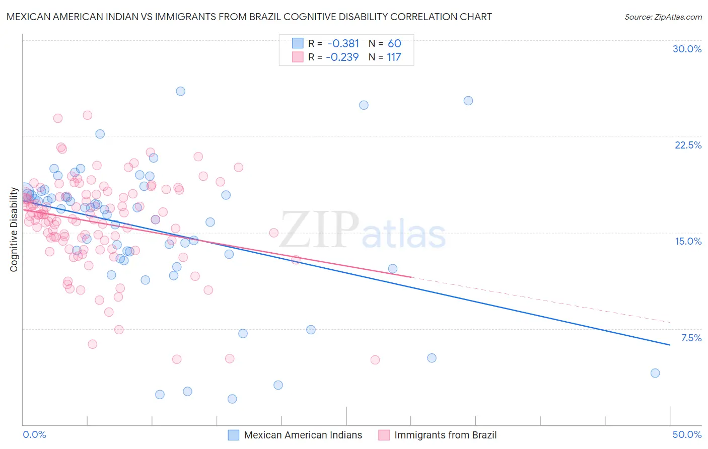 Mexican American Indian vs Immigrants from Brazil Cognitive Disability