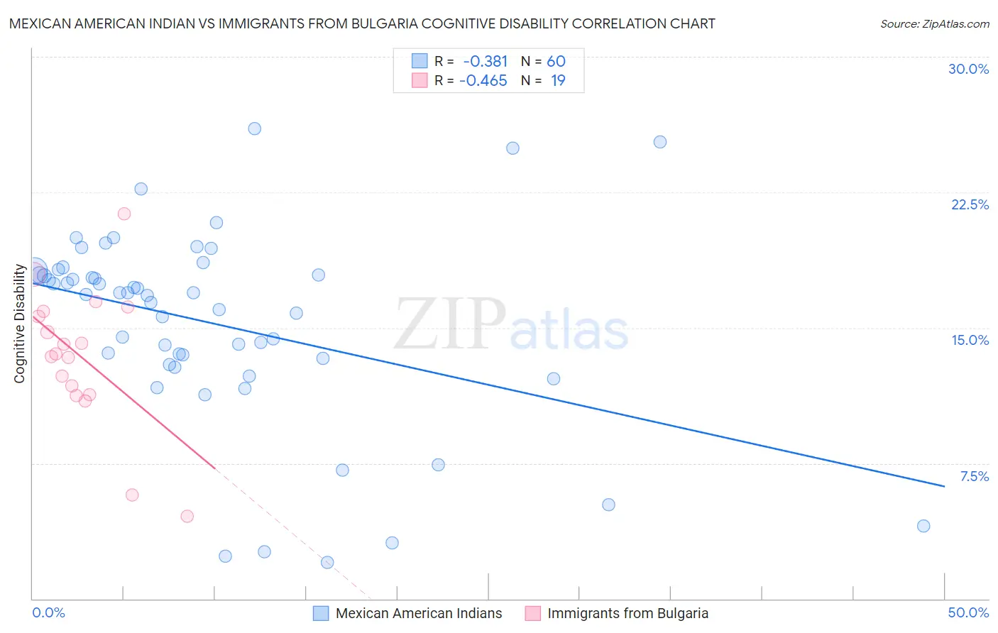 Mexican American Indian vs Immigrants from Bulgaria Cognitive Disability