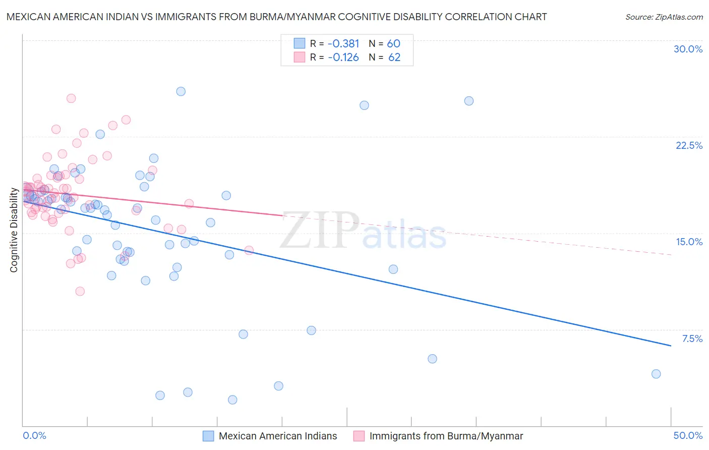 Mexican American Indian vs Immigrants from Burma/Myanmar Cognitive Disability